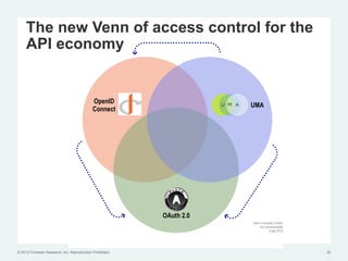 The new Venn of access control for the
     API economy




© 2012 Forrester Research, Inc. Reproduction Prohibited   20
 