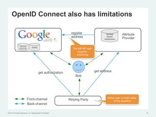 OpenID Connect also has limitations



                                                          The IdP/AP split
                                                             requires
                                                             brokering




                                                                             Same user on both sides
                                                                                 of the equation



© 2012 Forrester Research, Inc. Reproduction Prohibited                                                30
 