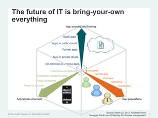 The future of IT is bring-your-own
     everything
                                                                      App sourcing and hosting


                                                                    SaaS apps

                                                           Apps in public clouds

                                                                   Partner apps

                                                           Apps in private clouds

                                                 On-premises enterprise apps

                                                          Enterprise computers       Employees
                                                                                           Contractors
                                      Enterprise-issued devices
                                                                                                      Partners
                                     Public computers                                                       Members
                    Personal devices                                                                                 Customers




           App access channels                                                                                          User populations




                                                                                                         Source: March 22, 2012, Forrester report
© 2012 Forrester Research, Inc. Reproduction Prohibited                                                                                             5
                                                                                        “Navigate The Future Of Identity And Access Management”
 