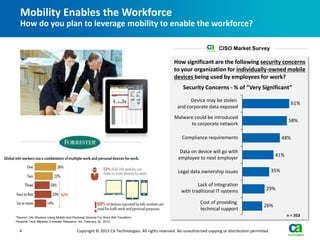 Mobility Enables the Workforce
  How do you plan to leverage mobility to enable the workforce?

                                                                                                                       CISO Market Survey

                                                                                              How significant are the following security concerns
                                                                                              to your organization for individually-owned mobile
                                                                                              devices being used by employees for work?
                                                                                                   Security Concerns - % of “Very Significant”

                                                                                                      Device may be stolen
                                                                                                                                                                 61%
                                                                                                and corporate data exposed
                                                                                              Malware could be introduced
                                                                                                                                                             58%
                                                                                                    to corporate network

                                                                                                   Compliance requirements                                 48%

                                                                                                  Data on device will go with
                                                                                                                                                      41%
                                                                                                 employee to next employer

                                                                                                Legal data ownership issues                          35%

                                                                                                          Lack of integration
                                                                                                  with traditional IT systems                   29%

                                                                                                             Cost of providing
                                                                                                                                               26%
                                                                                                             technical support
*Source: Info Workers Using Mobile And Personal Devices For Work Will Transform
                                                                                                                                                            n = 353
Personal Tech Markets, Forrester Research, Inc. February 22, 2012,


  4                                       Copyright © 2013 CA Technologies. All rights reserved. No unauthorized copying or distribution permitted
 