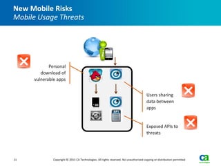 New Mobile Risks
Mobile Usage Threats




            Personal
        download of
     vulnerable apps


                                                                                       Users sharing
                                                                                       data between
                                                                                       apps


                                                                                       Exposed APIs to
                                                                                       threats




11            Copyright © 2013 CA Technologies. All rights reserved. No unauthorized copying or distribution permitted
 