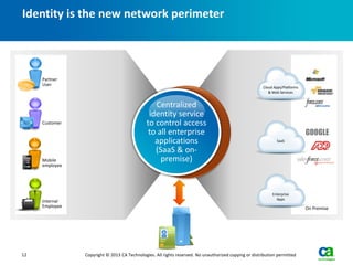 Identity is the new network perimeter



     Partner
     User
                                                                                                       Cloud Apps/Platforms
                                                                                                          & Web Services


                                                 Centralized
                                               identity service
     Customer                                 to control access
                                               to all enterprise                                                              GOOGLE
                                                 applications                                                 SaaS

                                                 (SaaS & on-
     Mobile                                        premise)
     employee




                                                                                                            Enterprise
                                                                                                              Apps
     Internal
     Employee                                                                                                                 On Premise




12              Copyright © 2013 CA Technologies. All rights reserved. No unauthorized copying or distribution permitted
 