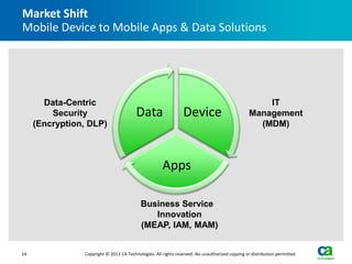 Market Shift
Mobile Device to Mobile Apps & Data Solutions




       Data-Centric                                                                                  IT
         Security                        Data                   Device                           Management
     (Encryption, DLP)                                                                             (MDM)



                                                      Apps

                                           Business Service
                                              Innovation
                                           (MEAP, IAM, MAM)


14              Copyright © 2013 CA Technologies. All rights reserved. No unauthorized copying or distribution permitted
 