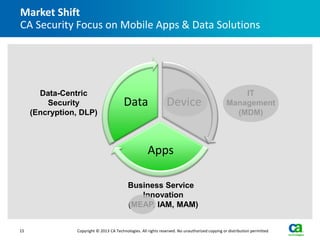 Market Shift
CA Security Focus on Mobile Apps & Data Solutions




       Data-Centric                                                                                  IT
         Security                        Data                   Device                           Management
     (Encryption, DLP)                                                                             (MDM)



                                                      Apps

                                           Business Service
                                              Innovation
                                           (MEAP, IAM, MAM)


15              Copyright © 2013 CA Technologies. All rights reserved. No unauthorized copying or distribution permitted
 