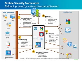 Mobile Security Framework
   Balancing security with business enablement
Inside Organization                                                                                                    Cloud Services

                                                                            2   Advanced
                       1     Access Management                                  Authentication
                            •   AuthN, AuthZ                                    •   Multi-factor AuthN
 API             Web        •   Multi-channel support                           •   ID, Geographic
                            •   Central policies                                •   Risk-based Auth
                            •   360 degree view of users                        •   Soft tokens
                            •   SSO
                            •   OpenID,OAuth2.0

        Mobile

                                                                                  3
                                                                                  App Wrapping
                                                                                  •   App AuthN, AuthZ &
                                                                                      Audit
       Email            4                                                         •   Support for custom
                       Data Protection                                                and 3rd party apps
                       •   In-motion & at-rest                                    •   Connected and
                       •   Classification                                             offline security
                       •   Encryption
                       •   Intelligent data-centric
                           security
       Files



                                                       5    Web Service Protection
                                                            •   Secure API
                                                            •   Audit integration
                                                            •   Threat Protection
   Web Applications
   25                      Copyright © 2013 CA Technologies. All rights reserved. No unauthorized copying or distribution permitted
 