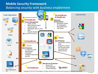 Mobile Security Framework
   Balancing security with business enablement
Inside Organization                                                               CA AuthMinder                        Cloud Services
                                                                                  & RiskMinder
                            CA SiteMinder                                   2   Advanced
                       1     Access Management                                  Authentication
                            •   AuthN, AuthZ                                    •   Multi-factor AuthN
 API             Web        •   Multi-channel support                           •   ID, Geographic
                            •   Central policies                                •   Risk-based Auth
                            •   360 degree view of users                        •   Soft tokens
                            •   SSO
                            •   OpenID,OAuth2.0

        Mobile

                                                                                  3     Future

                            CA DataMinder                                         App Wrapping
                                                                                  •   App AuthN, AuthZ &
                                                                                      Audit
       Email            4                                                         •   Support for custom
                       Data Protection                                                and 3rd party apps
                       •   In-motion & at-rest                                    •   Connected and
                       •   Classification                                             offline security
                       •   Encryption
                       •   Intelligent data-centric
                           security
       Files



                                                       5    Web Service Protection
                                                            •   Secure API
                                                            •   Audit integration
                                 CA SiteMinder              •   Threat Protection
   Web Applications
   26                      Copyright © 2013 CA Technologies. All rights reserved. No unauthorized copying or distribution permitted
 