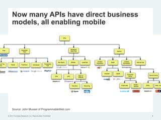 Now many APIs have direct business
     models, all enabling mobile




     Source: John Musser of ProgrammableWeb.com

© 2012 Forrester Research, Inc. Reproduction Prohibited   8
 