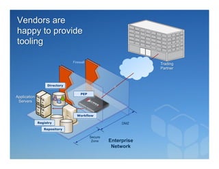 Vendors are
happy to provide
tooling

                               Firewall
                                                                Trading
                                                                Partner



                   Directory

                                    PEP
Application
 Servers


                                 Workflow

              Registry                                  DMZ
                 Repository

                                          Secure
                                           Zone    Enterprise
                                                    Network
 