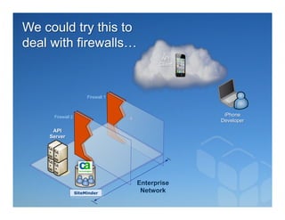 We could try this to
deal with firewalls…
                                           API
                                          Client




                       Firewall 1



     Firewall 2                                     iPhone
                                                   Developer

     API
    Server




                                    Enterprise
                  SiteMinder         Network
 