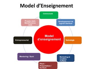 Model d’Enseignement
Communauté
Projets réels
Bénéficiaires
réels
Développement de
logiciel distribué
Model
d’enseignementEntrepreneuriat Technologie
Mentoring / Suivi Marketing et
modèles
d’affaire
Pitch /
Présentation /
Ecriture
 