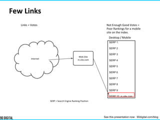 Few Links
Links = Votes Not Enough Good Votes =
Poor Rankings for a mobile
site on the index.
SERP = Search Engine Ranking Position
Internet
Web Site
m.site.com
SERP 1:
SERP 2
SERP 3
SERP 4
SERP 5
SERP 6
SERP 7
SERP 8
SERP 9
SERP 10: m.site.com
Desktop / Mobile
See this presentation now: 90digital.com/blog
 