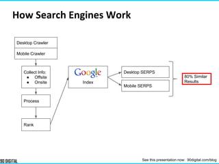 How Search Engines Work
Desktop SERPS
Mobile SERPS
Collect Info:
● Offsite
● Onsite
Desktop Crawler
Mobile Crawler
Process
Rank
80% Similar
Results
See this presentation now: 90digital.com/blog
Index
 
