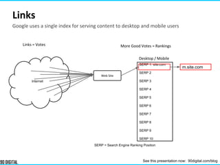 Links
m.site.com
Links = Votes
Web Site
SERP 1: site.com
SERP 2
SERP 3
SERP 4
SERP 5
SERP 6
SERP 7
SERP 8
SERP 9
SERP 10
More Good Votes = Rankings
SERP = Search Engine Ranking Position
Desktop / Mobile
Internet
Google uses a single index for serving content to desktop and mobile users
See this presentation now: 90digital.com/blog
 