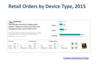 Custora Ecommerce Pulse
Retail Orders by Device Type, 2015
 