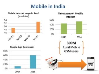 Mobile in India
0%
20%
40%
60%
2013 2014
Time spent on Mobile
Internet
46
48
50
52
54
Mobile Internet usage in Rural
(predicted)
0%
20%
40%
60%
80%
2014 2015
Mobile App Downloads
300M
Rural Mobile
GSM users
 