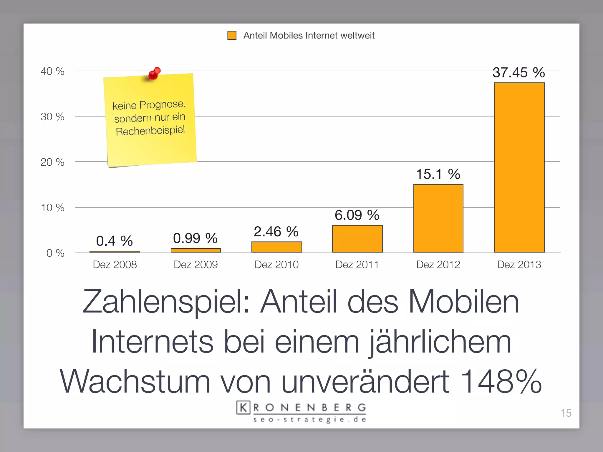 Anteil Mobiles Internet weltweit


40 %                                                                           37.45 %

          keine Prognose,
30 %      sondern nur ein
           Rechenbeispiel

20 %
                                                                    15.1 %

10 %
                                                       6.09 %
                      0.99 %       2.46 %
       0.4 %
0 %
       Dez 2008       Dez 2009     Dez 2010            Dez 2011     Dez 2012   Dez 2013



    Zahlenspiel: Anteil des Mobilen
    Internets bei einem jährlichem
   Wachstum von unverändert 148%
                                                                                          15
 