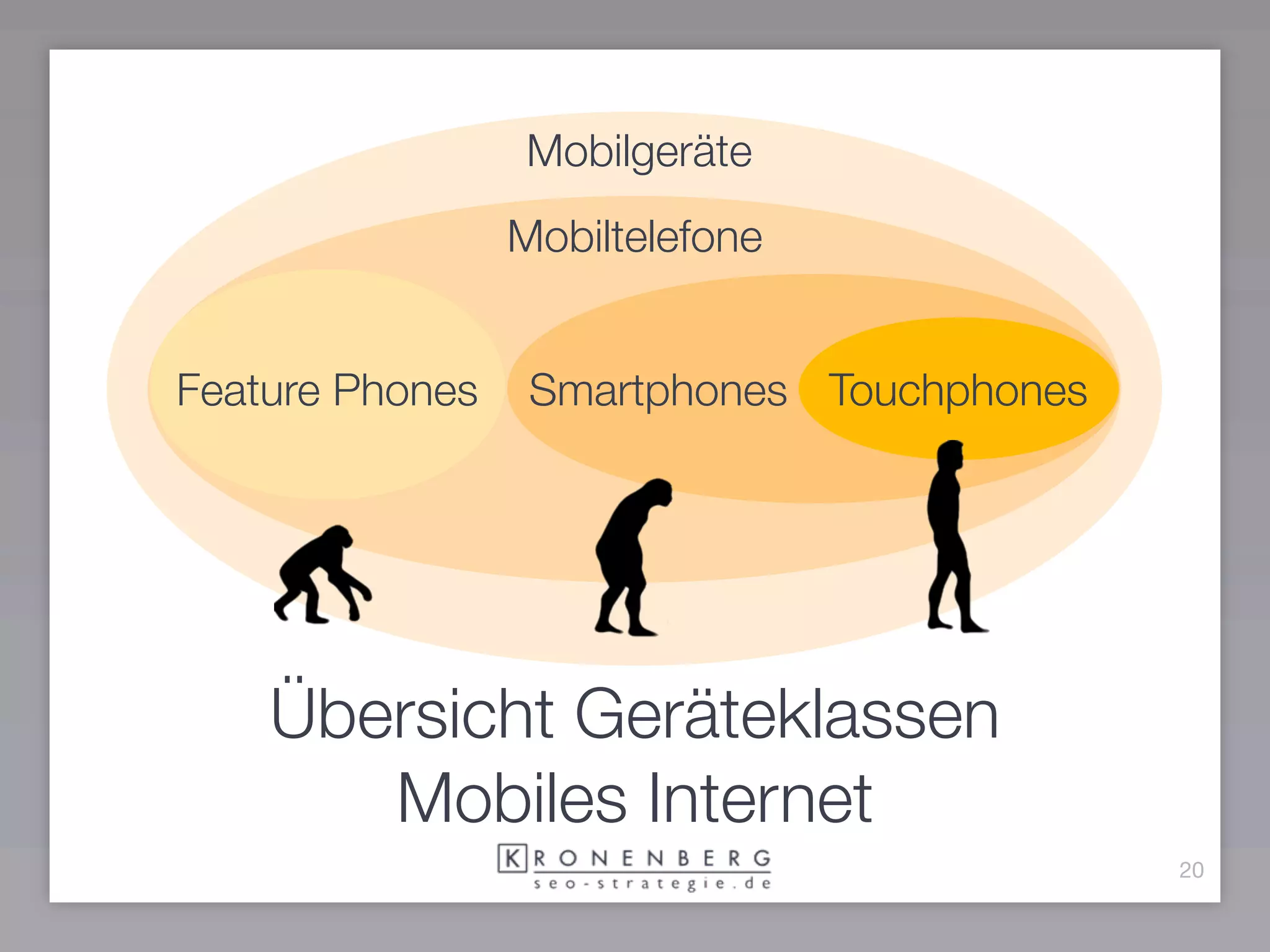 Mobilgeräte
                 Mobiltelefone


Feature Phones    Smartphones Touchphones




    Übersicht Geräteklassen
       Mobiles Internet
                                            20
 