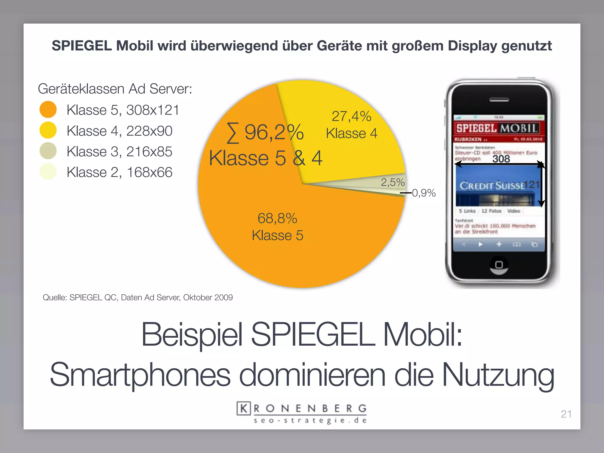 SPIEGEL Mobil wird überwiegend über Geräte mit großem Display genutzt


Geräteklassen Ad Server:
    Klasse 5, 308x121                                           27,4%
    Klasse 4, 228x90                        ∑ 96,2%            Klasse 4
    Klasse 3, 216x85
                                          Klasse 5 & 4                                  308
    Klasse 2, 168x66
                                                                          2,5%                121
                                                                                 0,9%

                                                     68,8%
                                                    Klasse 5



Quelle: SPIEGEL QC, Daten Ad Server, Oktober 2009




       Beispiel SPIEGEL Mobil:
 Smartphones dominieren die Nutzung
                                                                                                    21
 