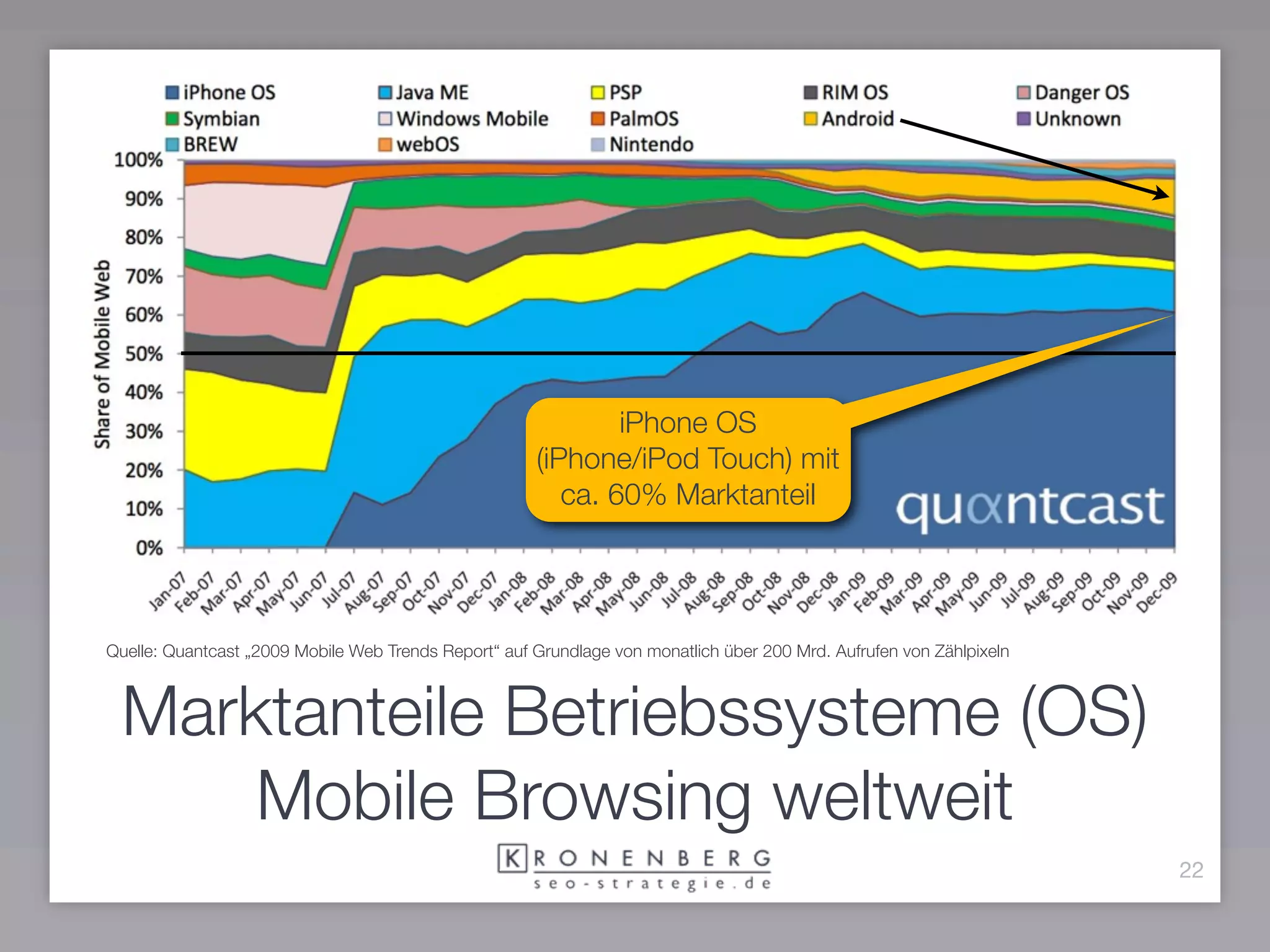 iPhone OS
                                                      (iPhone/iPod Touch) mit
                                                         ca. 60% Marktanteil




Quelle: Quantcast „2009 Mobile Web Trends Report“ auf Grundlage von monatlich über 200 Mrd. Aufrufen von Zählpixeln



 Marktanteile Betriebssysteme (OS)
     Mobile Browsing weltweit
                                                                                                                      22
 