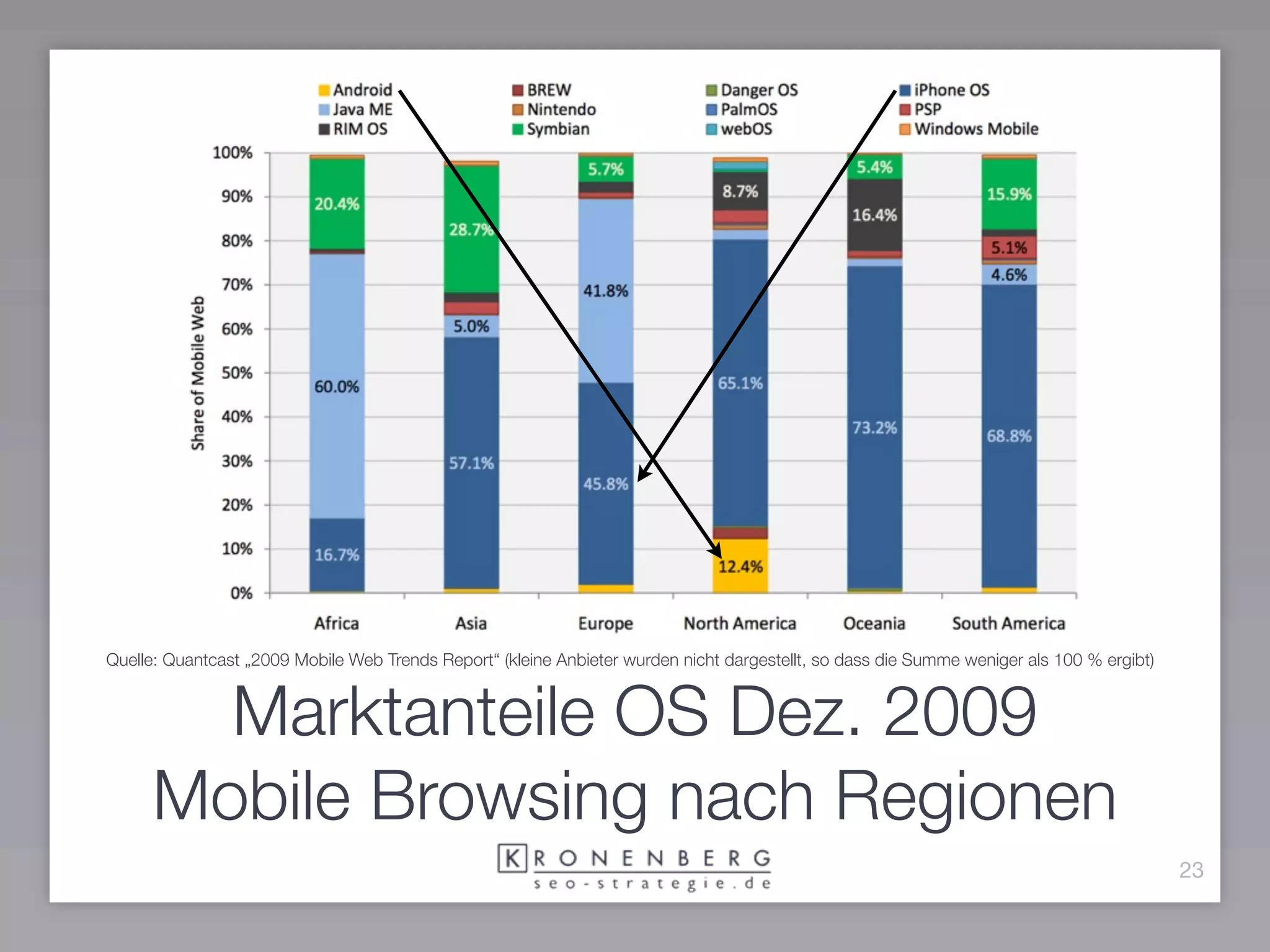 Quelle: Quantcast „2009 Mobile Web Trends Report“ (kleine Anbieter wurden nicht dargestellt, so dass die Summe weniger als 100 % ergibt)



        Marktanteile OS Dez. 2009
      Mobile Browsing nach Regionen
                                                                                                                                           23
 