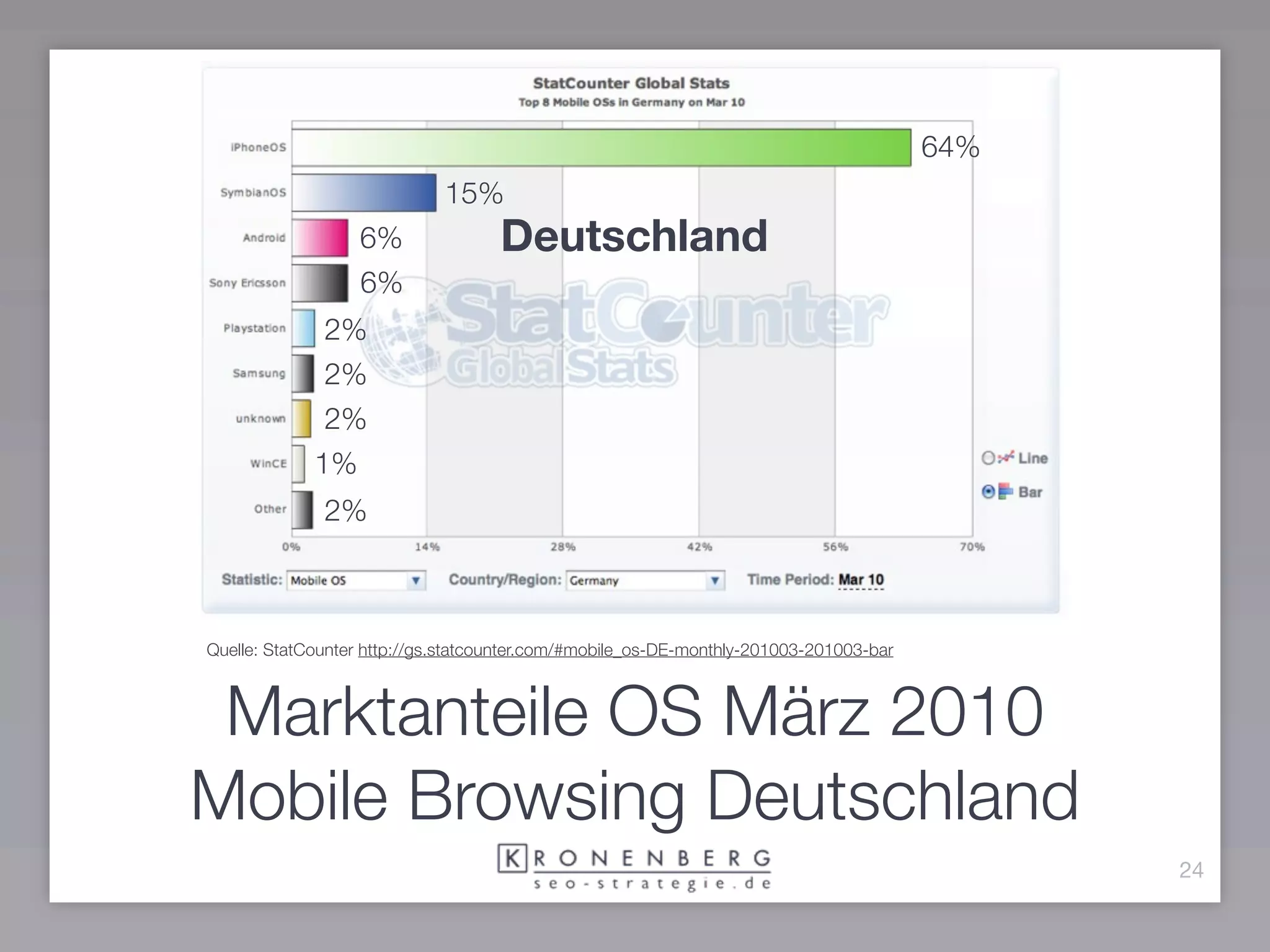 64%
                             15%
                  6%                Deutschland
                  6%
              2%
              2%
              2%
             1%
              2%



Quelle: StatCounter http://gs.statcounter.com/#mobile_os-DE-monthly-201003-201003-bar



 Marktanteile OS März 2010
Mobile Browsing Deutschland
                                                                                              24
 