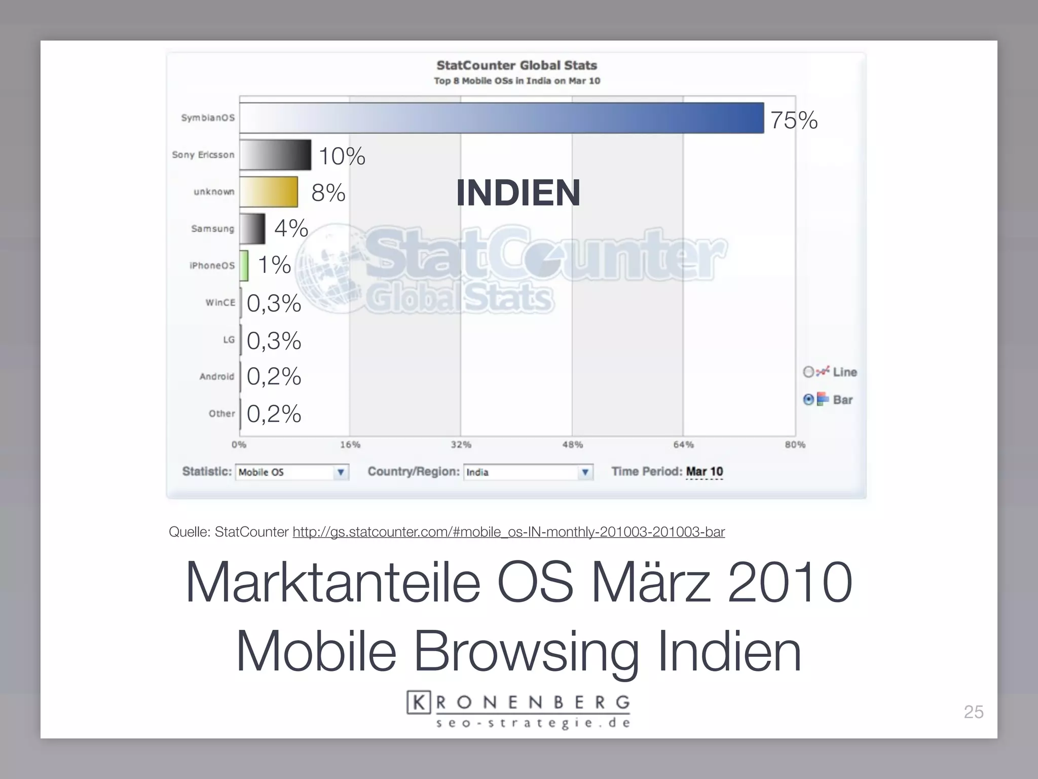 64%
                                                                                         75%
                  10%15%
                6%8%                       INDIEN
               4%
                6%
             1%
              2%
           0,3%
             2%
           0,3%
             2%
           0,2%
            1%
           0,2%
             2%



Quelle: StatCounter http://gs.statcounter.com/#mobile_os-IN-monthly-201003-201003-bar



  Marktanteile OS März 2010
   Mobile Browsing Indien
                                                                                               25
 