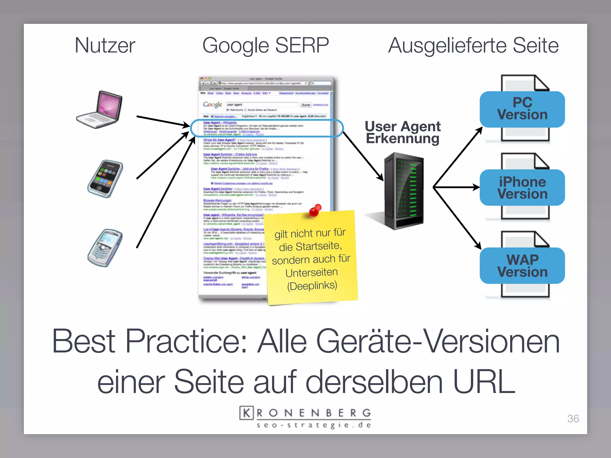 Nutzer   Google SERP                    Ausgelieferte Seite

                                                       PC
                                                     Version
                                      User Agent
                                      Erkennung


                                                     iPhone
                                                     Version

                 gilt nicht nur für
                  die Startseite,
                sondern auch für                      WAP
                    Unterseiten                      Version
                     (Deeplinks)




Best Practice: Alle Geräte-Versionen
  einer Seite auf derselben URL
                                                               36
 