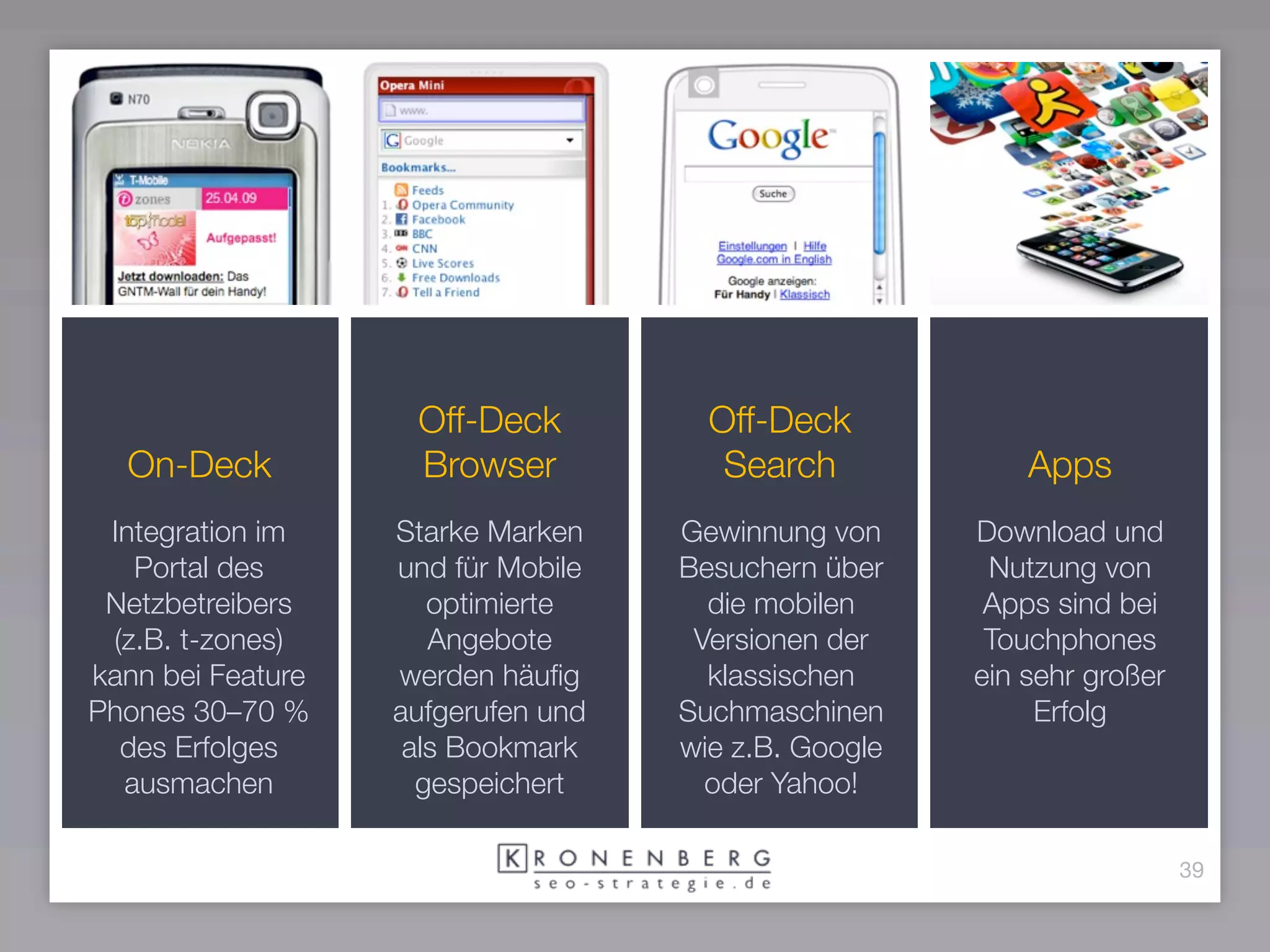 Off-Deck          Off-Deck
  On-Deck           Browser            Search             Apps
 Integration im    Starke Marken    Gewinnung von     Download und
   Portal des      und für Mobile   Besuchern über     Nutzung von
 Netzbetreibers       optimierte      die mobilen      Apps sind bei
 (z.B. t-zones)       Angebote       Versionen der     Touchphones
kann bei Feature   werden häuﬁg       klassischen     ein sehr großer
Phones 30–70 %     aufgerufen und   Suchmaschinen          Erfolg
  des Erfolges      als Bookmark    wie z.B. Google
  ausmachen          gespeichert      oder Yahoo!

                                                                        39
 
