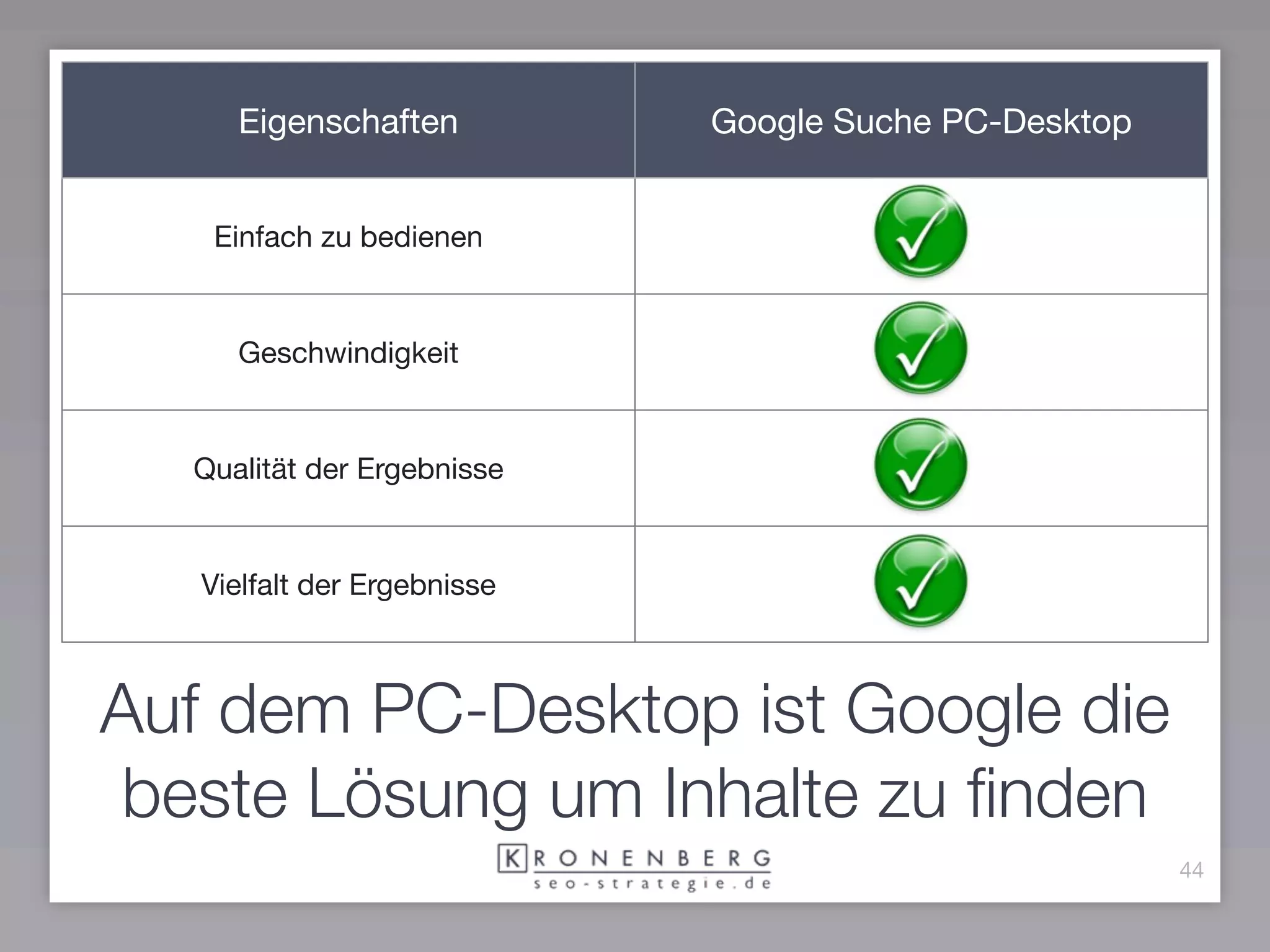 Eigenschaften           Google Suche PC-Desktop


   Einfach zu bedienen


     Geschwindigkeit


  Qualität der Ergebnisse


   Vielfalt der Ergebnisse



Auf dem PC-Desktop ist Google die
 beste Lösung um Inhalte zu ﬁnden
                                                       44
 