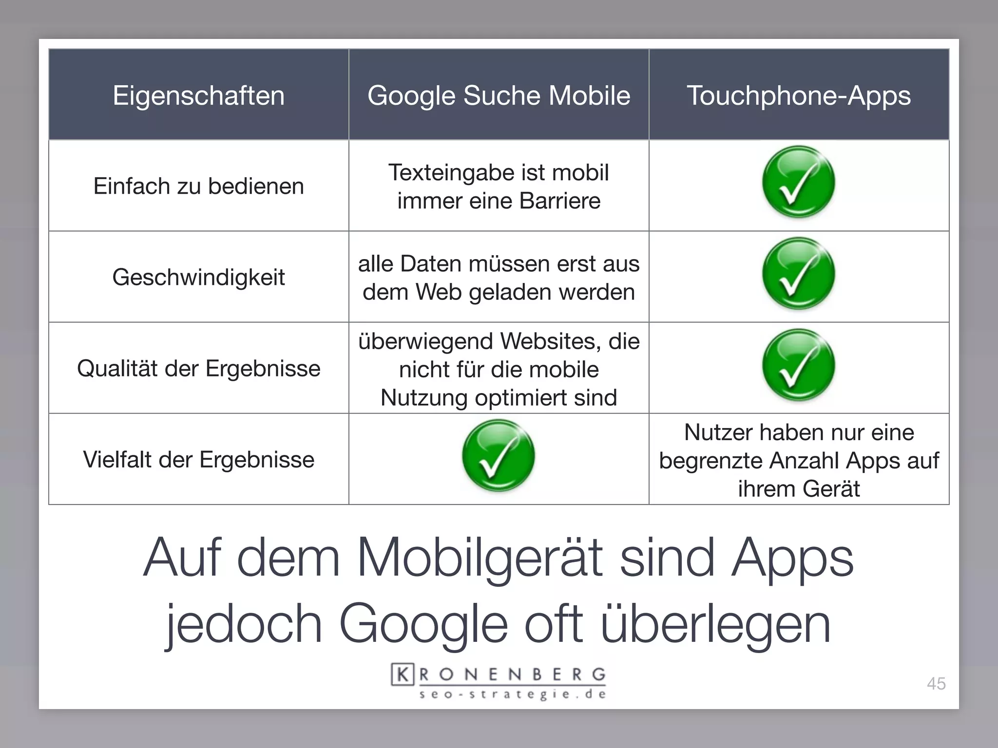 Eigenschaften          Google Suche Mobile            Touchphone-Apps

                            Texteingabe ist mobil
 Einfach zu bedienen
                             immer eine Barriere

                          alle Daten müssen erst aus
   Geschwindigkeit
                          dem Web geladen werden

                          überwiegend Websites, die
Qualität der Ergebnisse      nicht für die mobile
                            Nutzung optimiert sind
                                                         Nutzer haben nur eine
Vielfalt der Ergebnisse                                begrenzte Anzahl Apps auf
                                                              ihrem Gerät


      Auf dem Mobilgerät sind Apps
       jedoch Google oft überlegen
                                                                              45
 