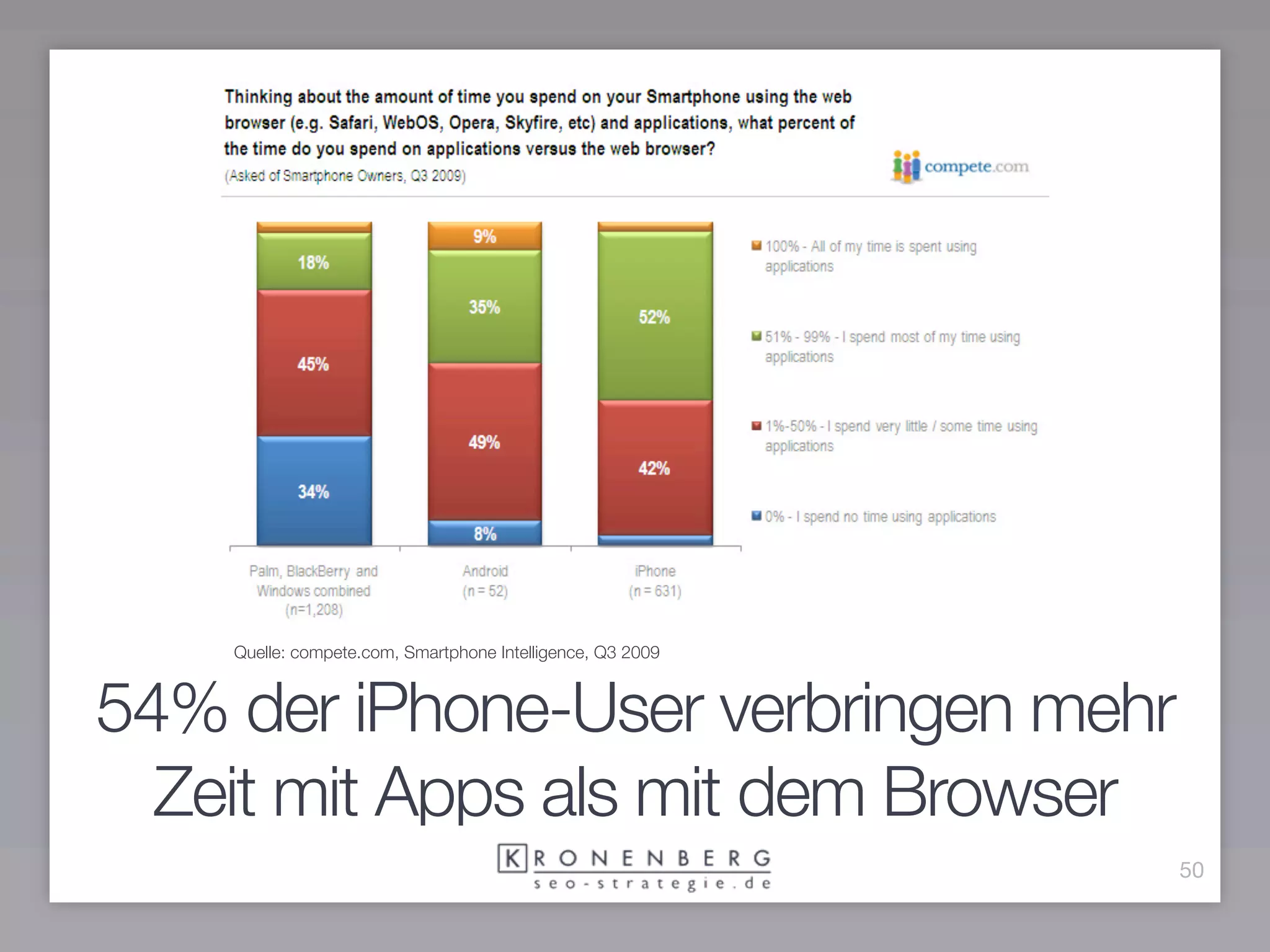 Quelle: compete.com, Smartphone Intelligence, Q3 2009



54% der iPhone-User verbringen mehr
  Zeit mit Apps als mit dem Browser
                                                            50
 