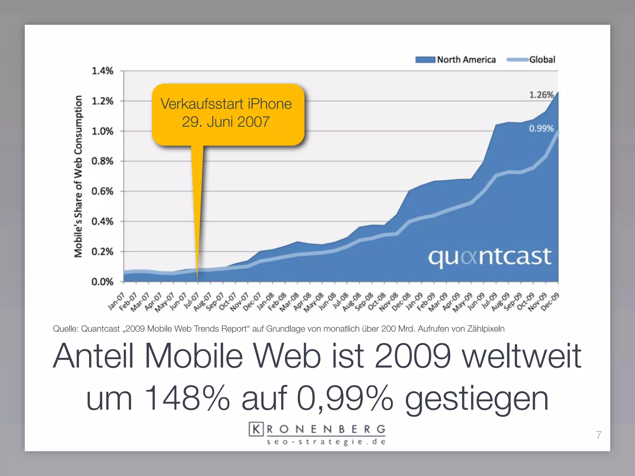Verkaufsstart iPhone
                              29. Juni 2007




Quelle: Quantcast „2009 Mobile Web Trends Report“ auf Grundlage von monatlich über 200 Mrd. Aufrufen von Zählpixeln



Anteil Mobile Web ist 2009 weltweit
  um 148% auf 0,99% gestiegen
                                                                                                                      7
 