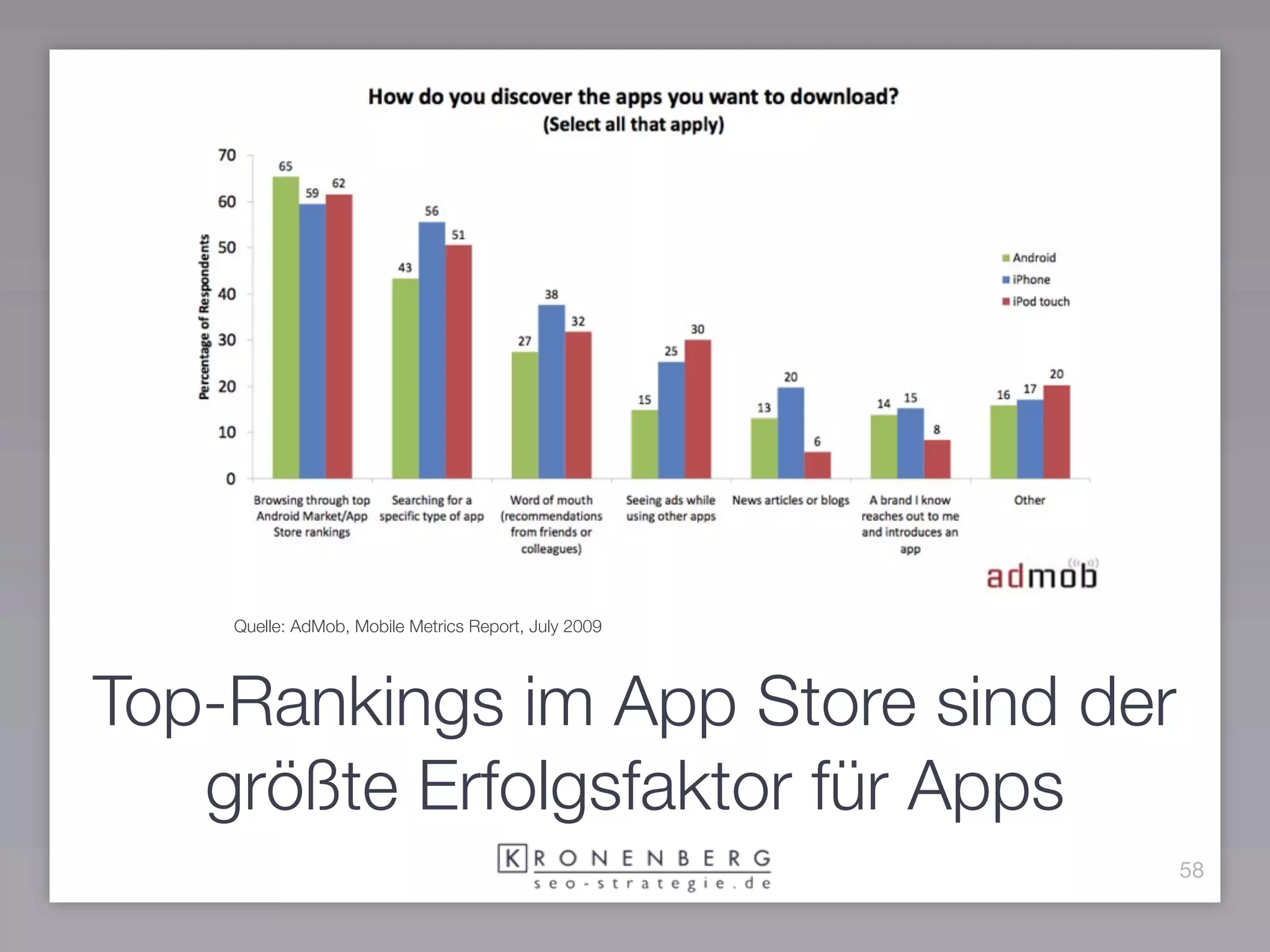 Quelle: AdMob, Mobile Metrics Report, July 2009




Top-Rankings im App Store sind der
   größte Erfolgsfaktor für Apps
                                                      58
 