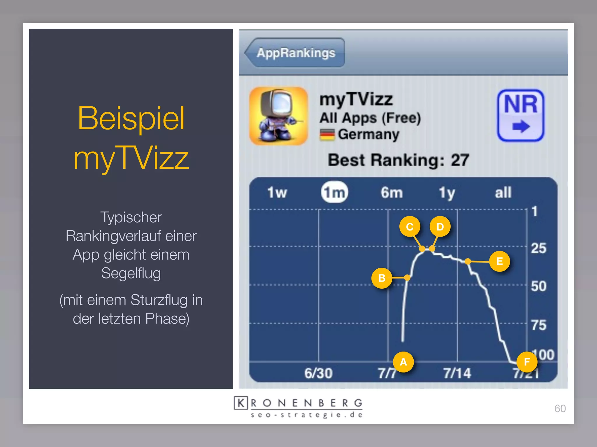 Beispiel
  myTVizz
    Typischer
                             C   D
Rankingverlauf einer
 App gleicht einem                   E
     Segelﬂug            B

(mit einem Sturzﬂug in
  der letzten Phase)

                             A           F



                                             60
 