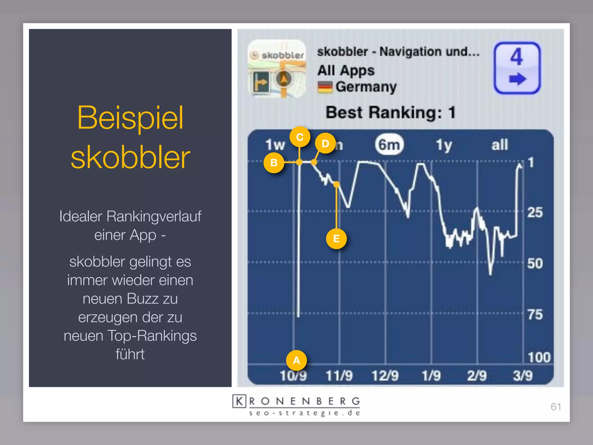 Beispiel                    C

 skobbler
                                 D
                         B




Idealer Rankingverlauf
      einer App -                    E

 skobbler gelingt es
immer wieder einen
   neuen Buzz zu
  erzeugen der zu
neuen Top-Rankings
       führt                 A



                                         61
 