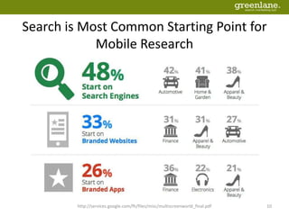 Search is Most Common Starting Point for
Mobile Research
http://services.google.com/fh/files/misc/multiscreenworld_final.pdf 10
 