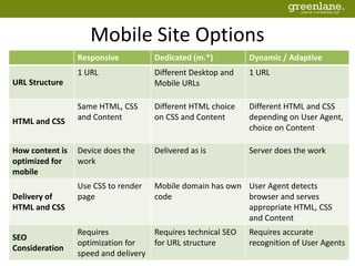 Mobile Site Options
Responsive Dedicated (m.*) Dynamic / Adaptive
URL Structure
1 URL Different Desktop and
Mobile URLs
1 URL
HTML and CSS
Same HTML, CSS
and Content
Different HTML choice
on CSS and Content
Different HTML and CSS
depending on User Agent,
choice on Content
How content is
optimized for
mobile
Device does the
work
Delivered as is Server does the work
Delivery of
HTML and CSS
Use CSS to render
page
Mobile domain has own
code
User Agent detects
browser and serves
appropriate HTML, CSS
and Content
SEO
Consideration
Requires
optimization for
speed and delivery
Requires technical SEO
for URL structure
Requires accurate
recognition of User Agents
 