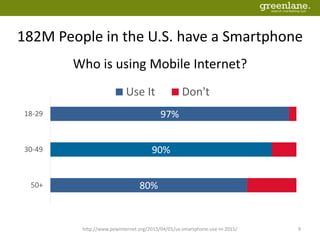 182M People in the U.S. have a Smartphone
http://www.pewinternet.org/2015/04/01/us-smartphone-use-in-2015/ 9
80%
90%
97%
50+
30-49
18-29
Use It Don't
Who is using Mobile Internet?
 
