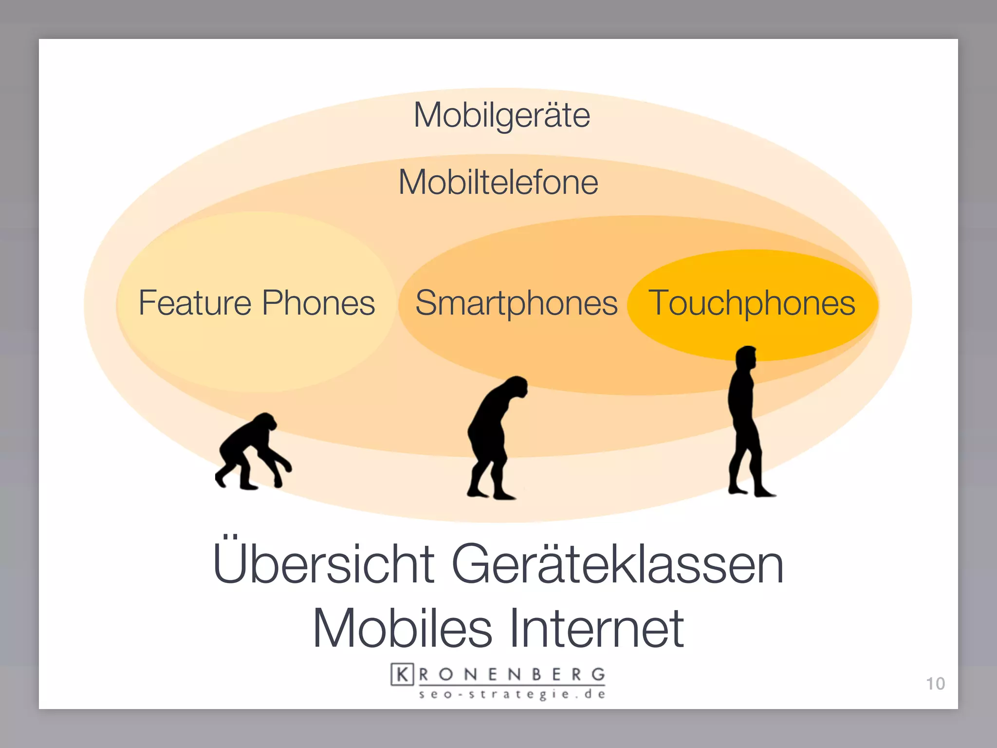 Mobilgeräte
                 Mobiltelefone


Feature Phones    Smartphones Touchphones




    Übersicht Geräteklassen
       Mobiles Internet
                                            10
 