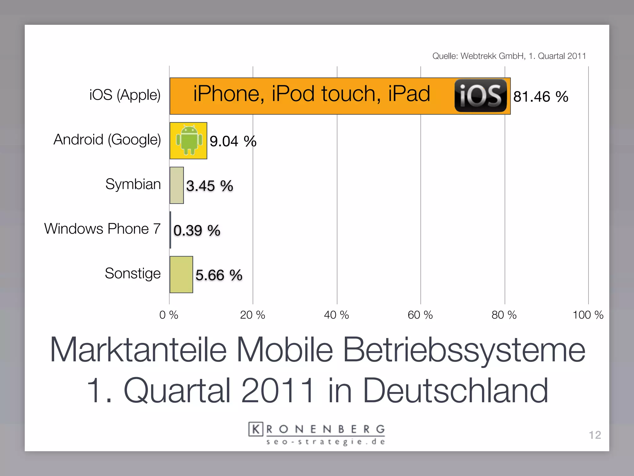 Quelle: Webtrekk GmbH, 1. Quartal 2011



      iOS (Apple)    iPhone, iPod touch, iPad                      81.46 %

 Android (Google)      9.04 %

        Symbian      3.45 %

Windows Phone 7 0.39 %


        Sonstige      5.66 %

                0%            20 %   40 %   60 %              80 %                100 %


Marktanteile Mobile Betriebssysteme
 1. Quartal 2011 in Deutschland
                                                                                         12
 