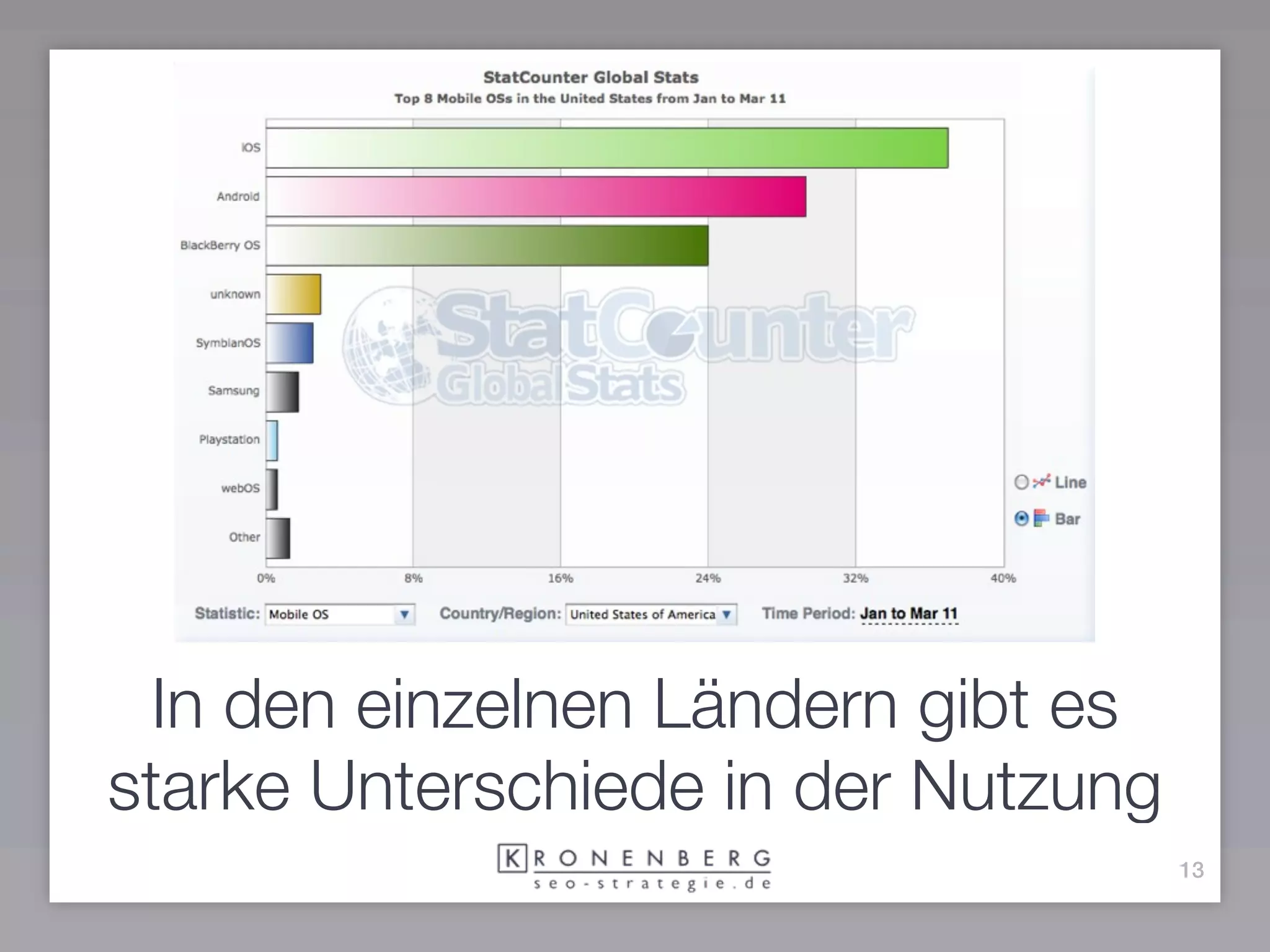 In den einzelnen Ländern gibt es
starke Unterschiede in der Nutzung
                                     13
 