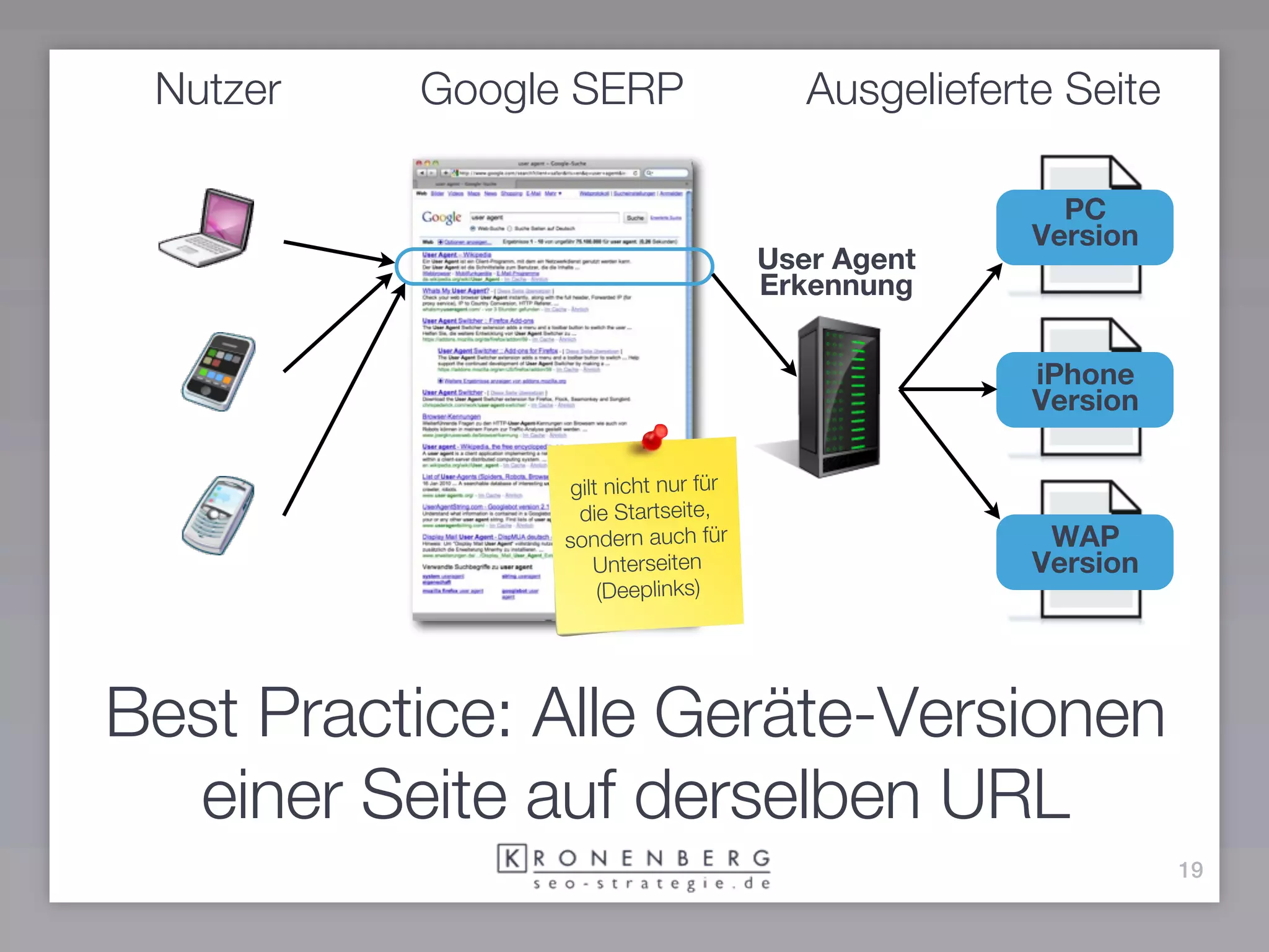 Nutzer   Google SERP                    Ausgelieferte Seite

                                                       PC
                                                     Version
                                      User Agent
                                      Erkennung


                                                     iPhone
                                                     Version

                 gilt nicht nur für
                  die Startseite,
                sondern auch für                      WAP
                    Unterseiten                      Version
                     (Deeplinks)




Best Practice: Alle Geräte-Versionen
  einer Seite auf derselben URL
                                                               19
 