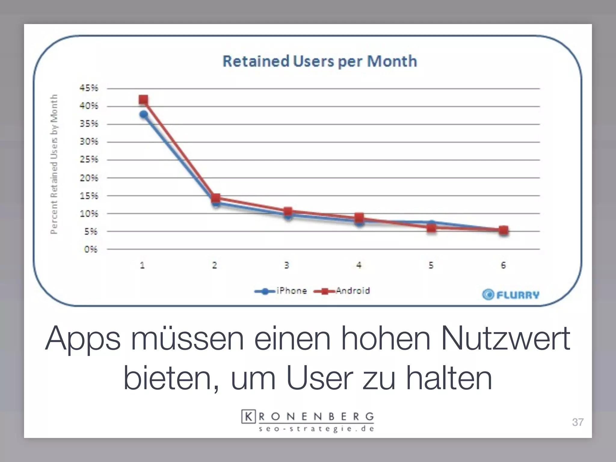 Apps müssen einen hohen Nutzwert
    bieten, um User zu halten
                                   37
 