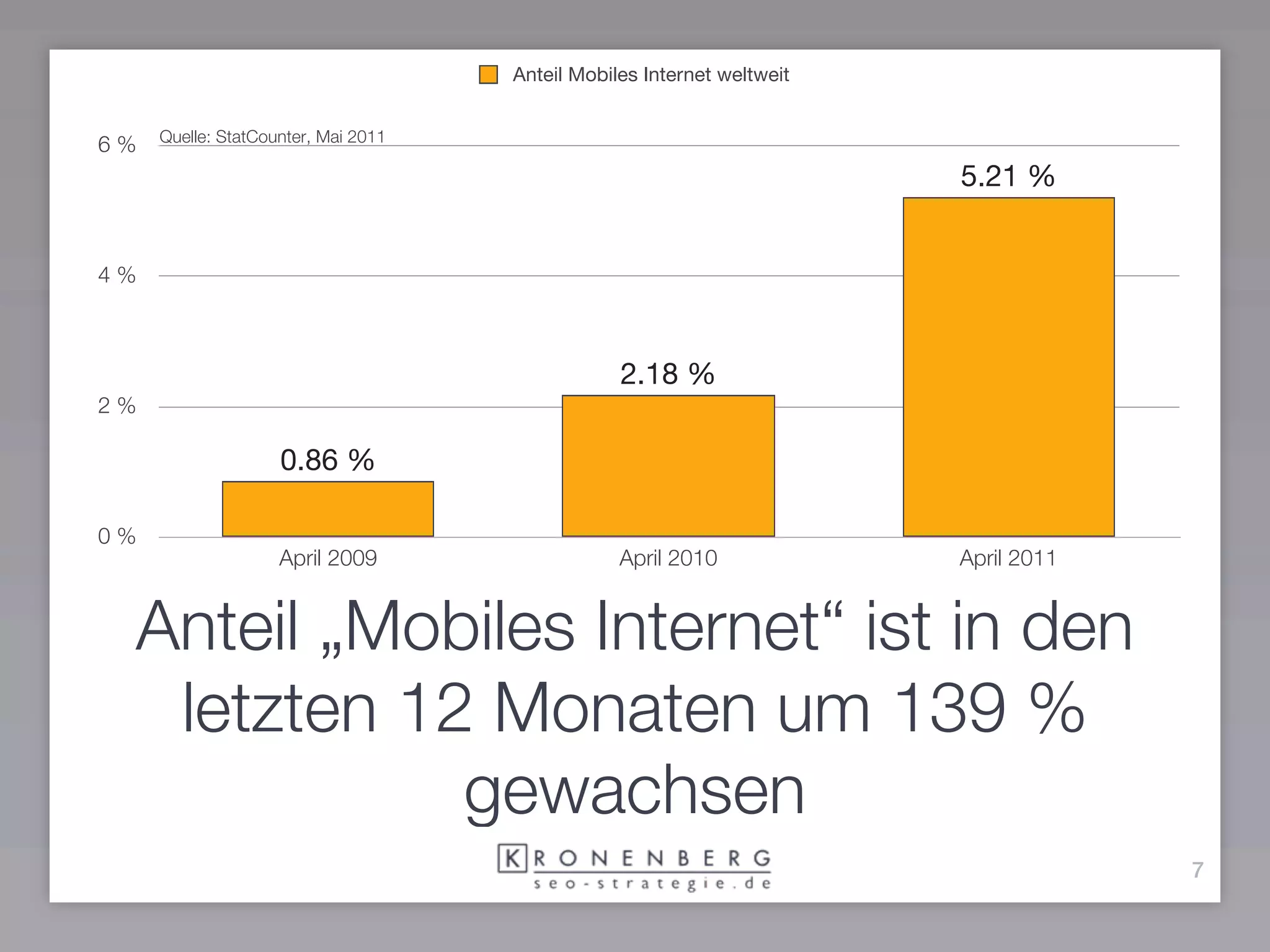 Anteil Mobiles Internet weltweit


     Quelle: StatCounter, Mai 2011
6%
                                                                        5.21 %


4%



                                                 2.18 %
2%

                    0.86 %

0%
                    April 2009                   April 2010             April 2011


 Anteil „Mobiles Internet“ ist in den
  letzten 12 Monaten um 139 %
            gewachsen
                                                                                     7
 