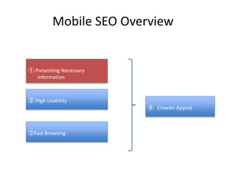 Mobile SEO Overview
① Presenting Necessary
Information
② High Usability
③Fast Browsing
④ Crawler Appeal
 