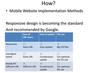 How?
• Mobile Website Implementation Methods
Responsive design is becoming the standard
And recommended by Google.
Ease of
URL share
Ease of update File size
Responsive ◯
Same URL
◯
Easy updates
☓
Big CSS files.
UserAgent
Switch
◯
Same URL
☓
Cumbersome
update
◯
Can optimize
the file size
Mobile/PC
Different URL
☓
Different URL
☓
Cumbersome
update
◯
Can optimize
file size
 