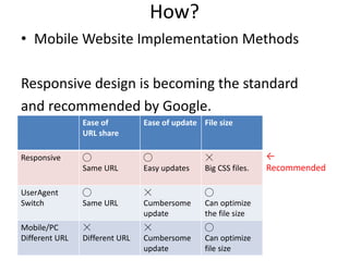 How?
• Mobile Website Implementation Methods
Responsive design is becoming the standard
and recommended by Google.
Ease of
URL share
Ease of update File size
Responsive ◯
Same URL
◯
Easy updates
☓
Big CSS files.
UserAgent
Switch
◯
Same URL
☓
Cumbersome
update
◯
Can optimize
the file size
Mobile/PC
Different URL
☓
Different URL
☓
Cumbersome
update
◯
Can optimize
file size
←
Recommended
 
