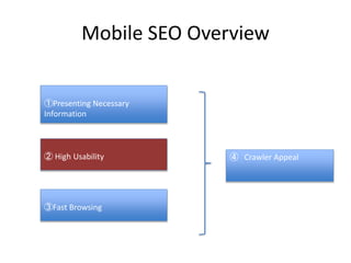 Mobile SEO Overview
② High Usability
③Fast Browsing
④ Crawler Appeal
①Presenting Necessary
Information
 