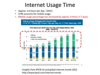 Internet Usage Time
Insights from KPCB US and global internet trends 2015
http://www.kpcb.com/internet-trends
• Approx. 5.6 hours per day. （2015）
• 51％ accounts for mobile usage.
• Mobile usage percentage has increased by approx. 4 times in 7 years.
 