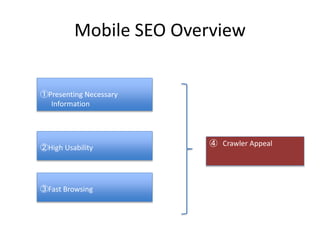 Mobile SEO Overview
③Fast Browsing
④ Crawler Appeal
①Presenting Necessary
Information
②High Usability
 